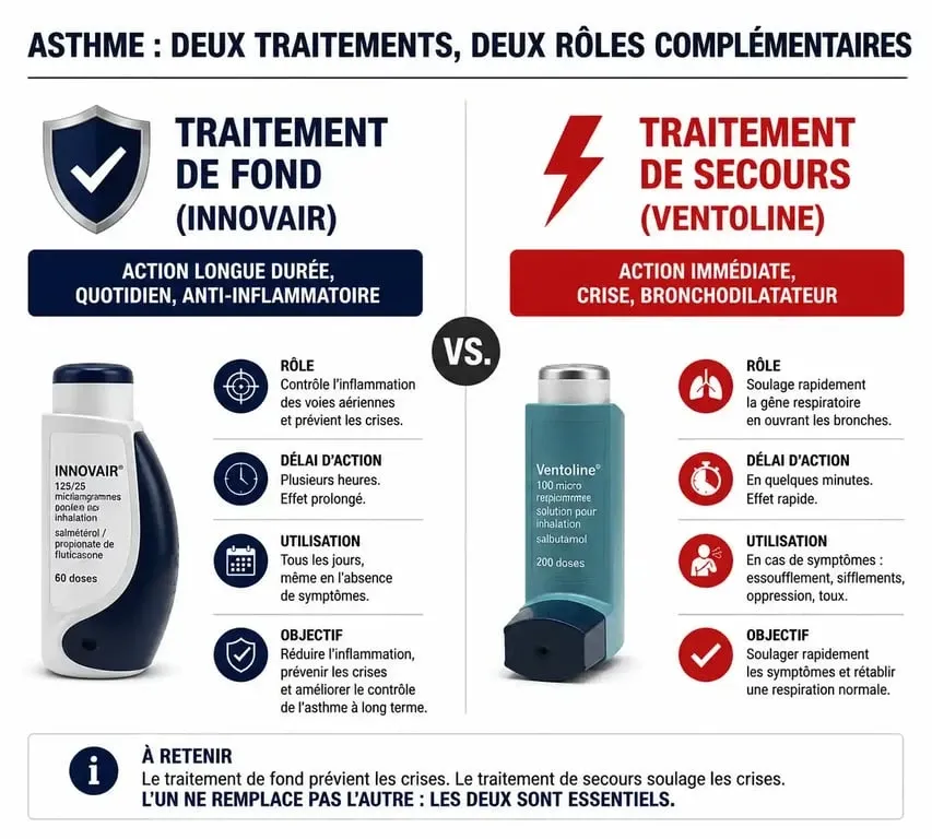 Infographie comparative entre Innovair et Ventoline pour la gestion de l'asthme