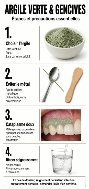 Infographie sur les précautions et méthodes d'utilisation de l'argile verte pour le déchaussement des dents
