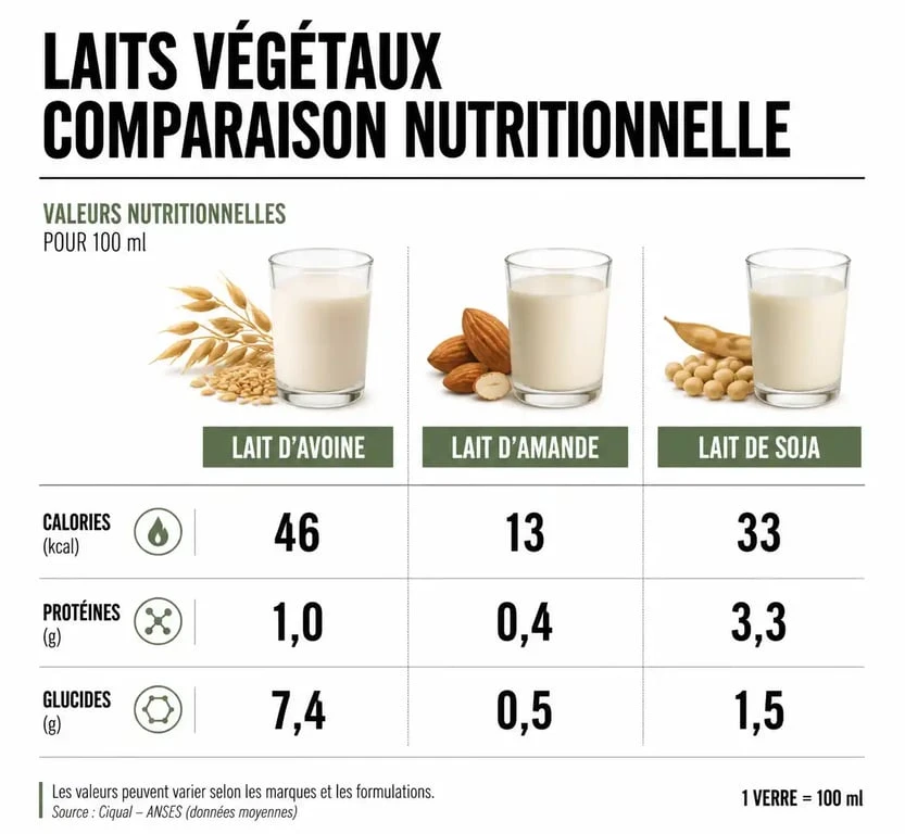 Infographie comparative des valeurs nutritionnelles du lait d'avoine pour maigrir par rapport aux autres laits végétaux