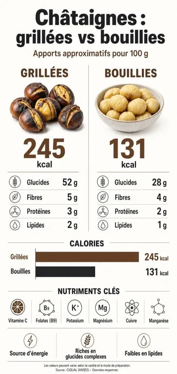Infographie nutritionnelle montrant si les marrons font grossir et leurs bienfaits santé